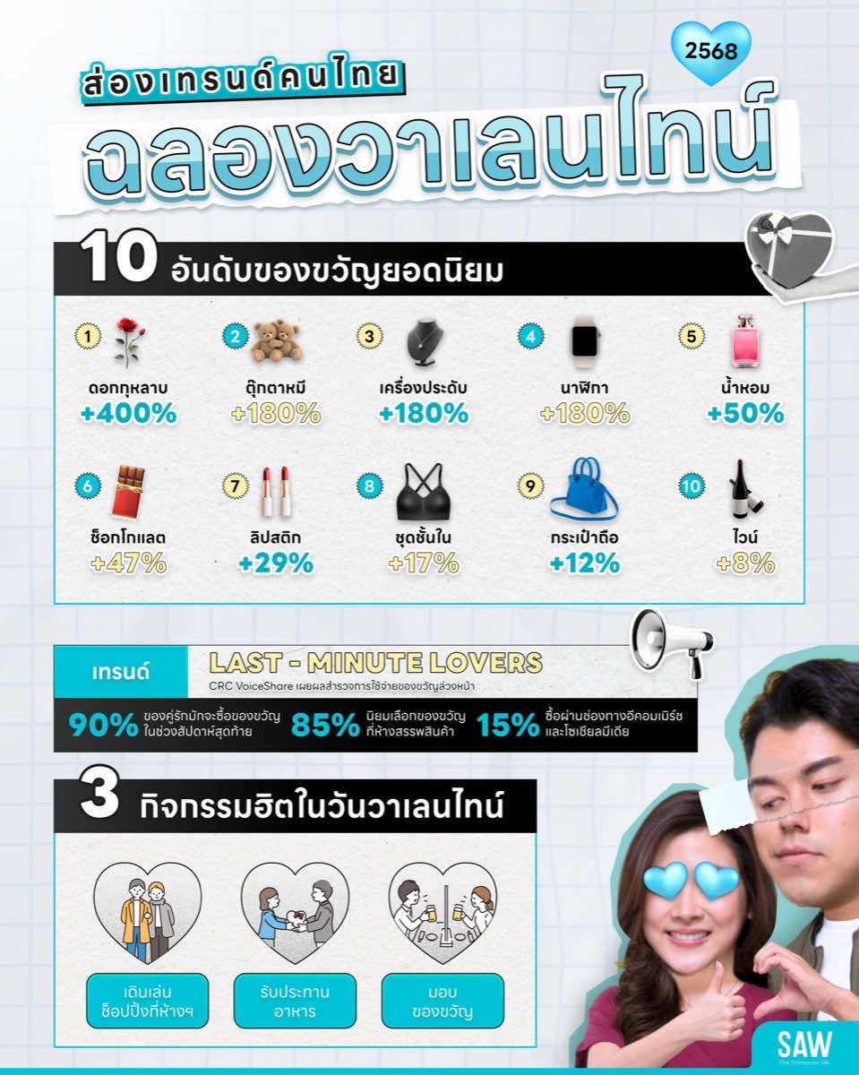 SAW HR — 3-Year Social Growth & Community Building — 2