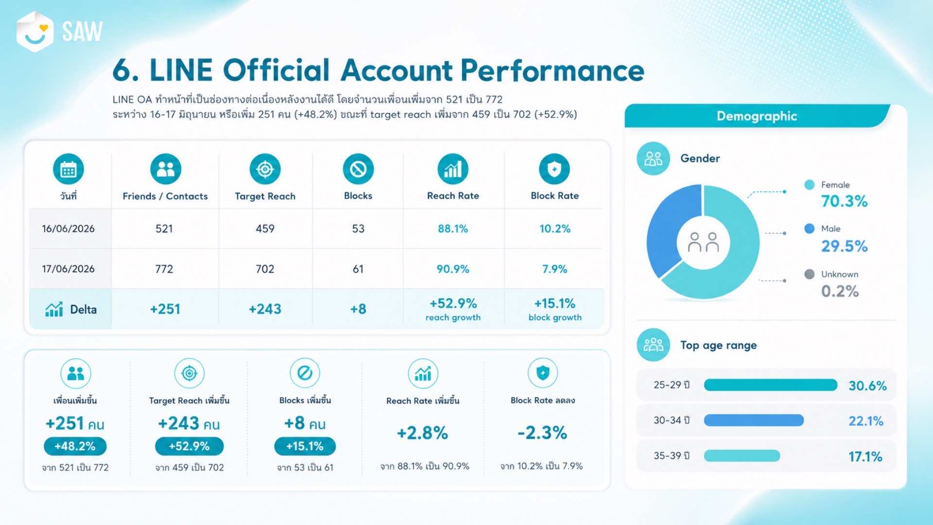 Thailand HR Tech 2026 — Event Marketing & Lead Generation — SAW HR Thailand HR Tech 2026 Report — 6