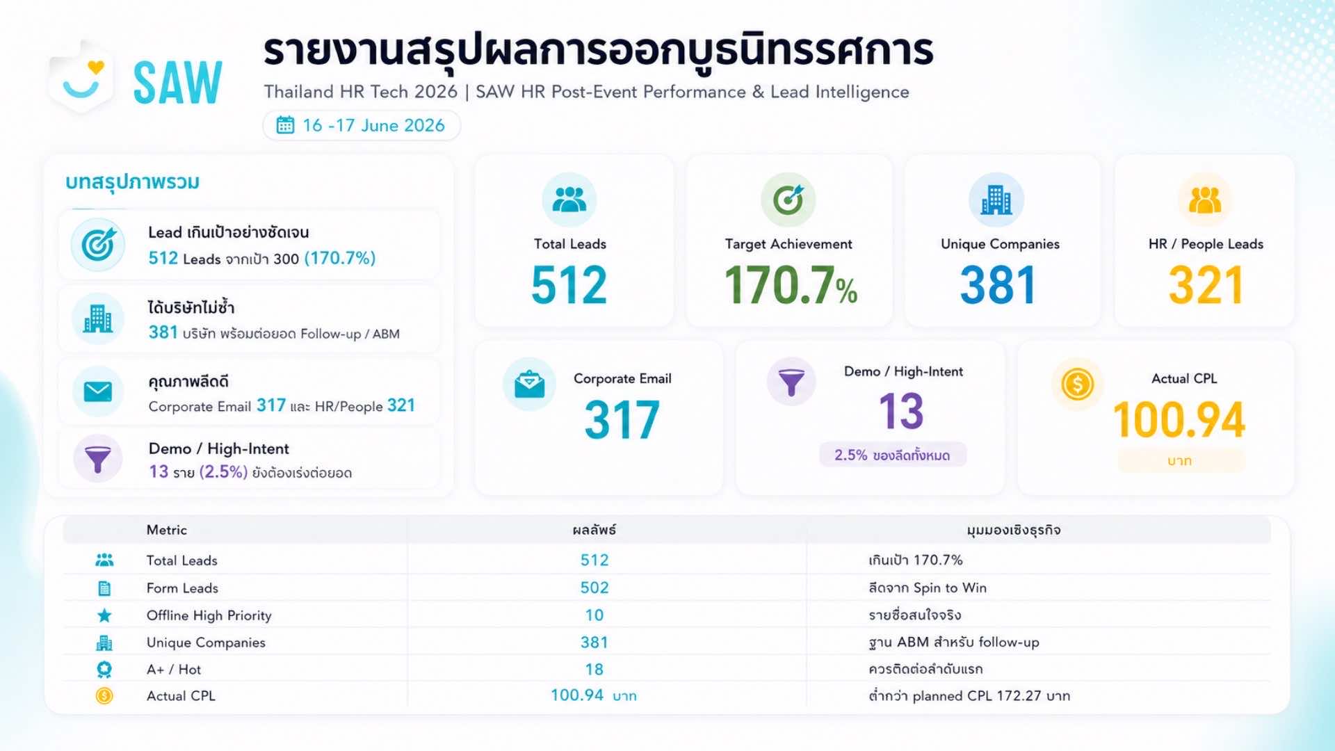 Thailand HR Tech 2026 — Event Marketing & Lead Generation — SAW HR Thailand HR Tech 2026 Report — 1