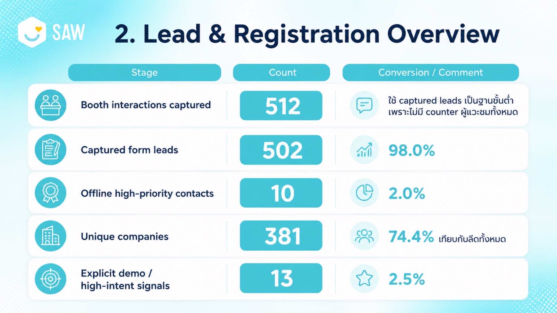 Thailand HR Tech 2026 — Event Marketing & Lead Generation — SAW HR Thailand HR Tech 2026 Report — 2