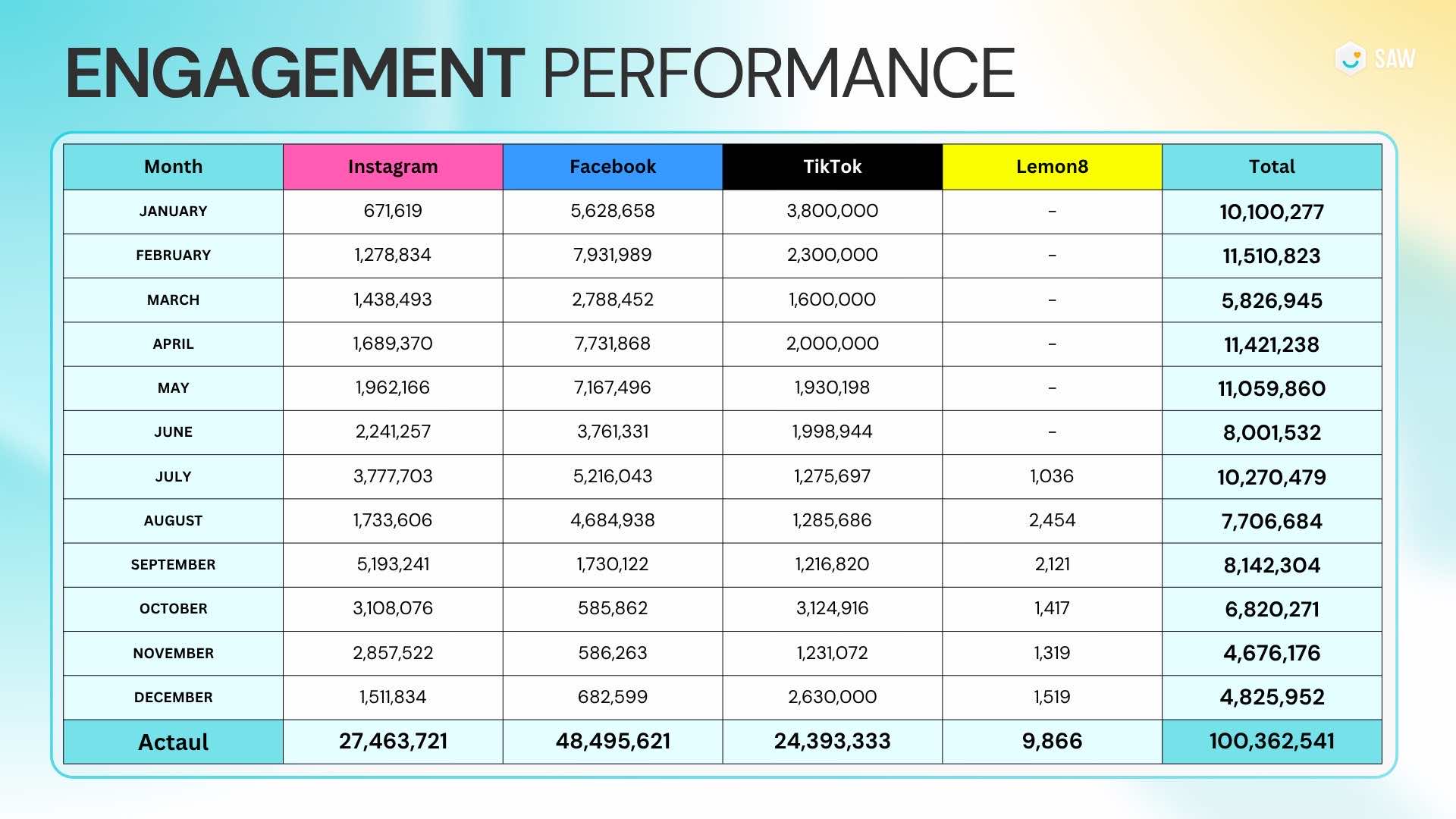 SAW HR — 3-Year Social Growth & Community Building